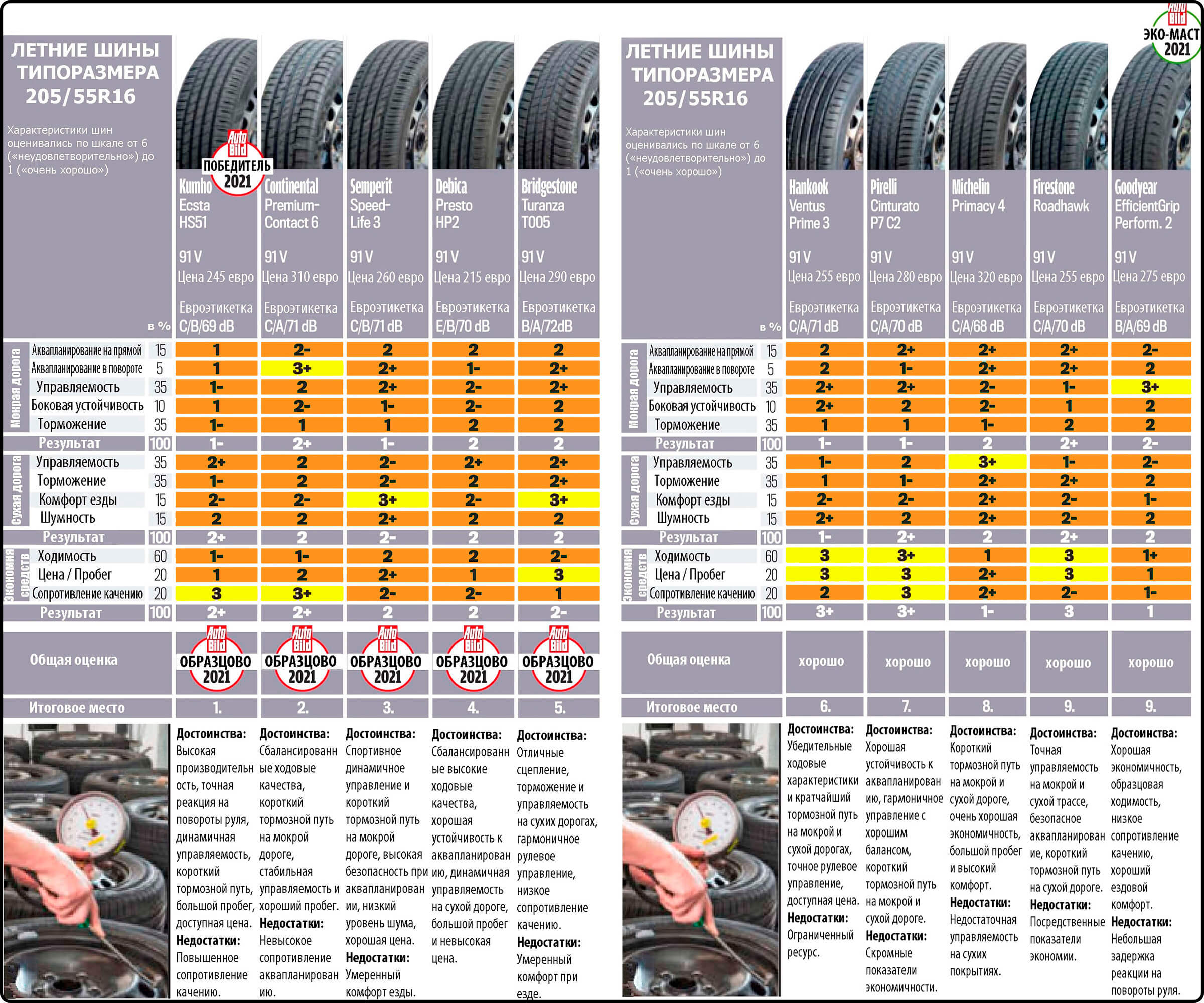 Рейтинг шин летних для легковых автомобилей r14. 205 55 16 Характеристики шины. Рейтинг летних шин r16. Тест летних шин авто билд. Тест летних шин 14.